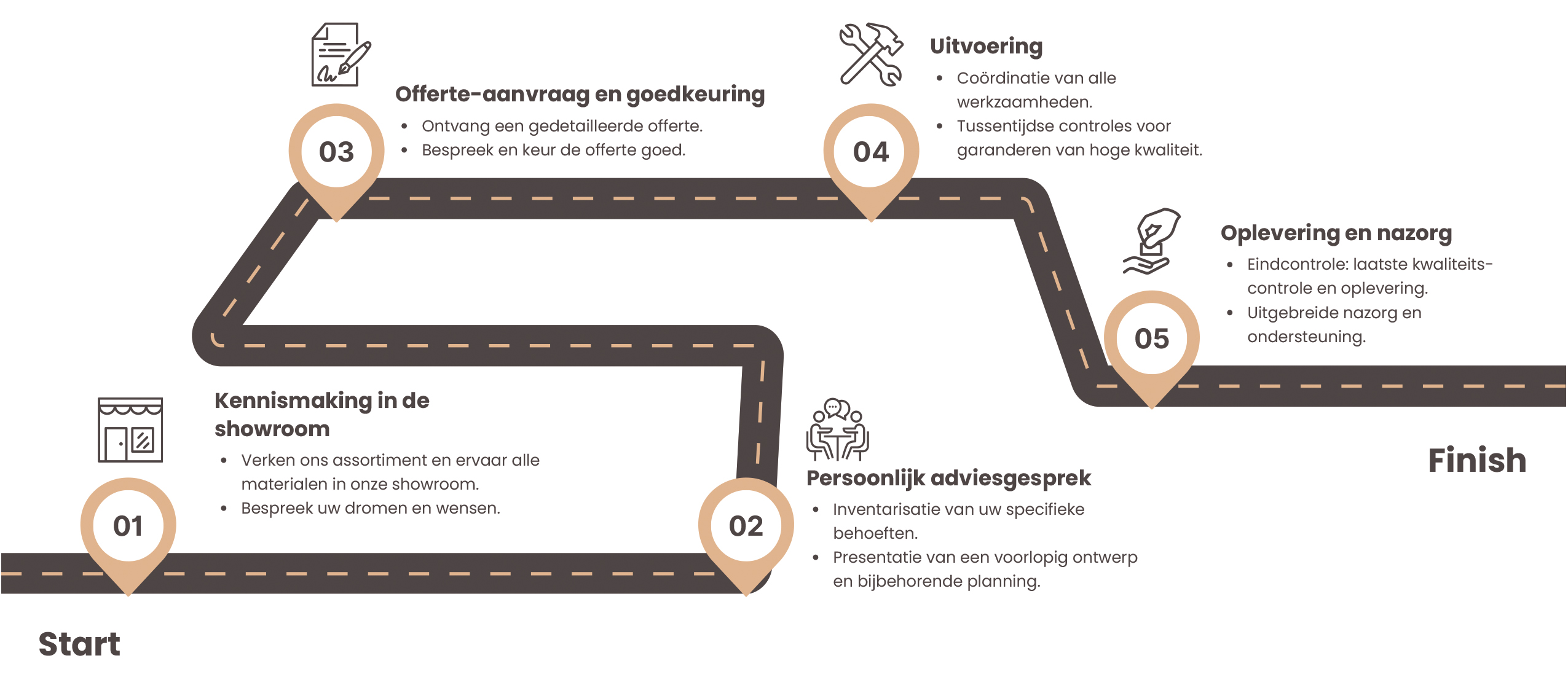routekaart (ver)bouwproces